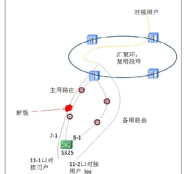 ZXMP SDH網(wǎng)絡(luò)中雙端口的通道保護(hù)（數(shù)據(jù)中的雙歸保護(hù)）(圖1)