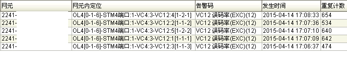 中興S200設備頻繁上報VC12誤碼率告警(圖1)